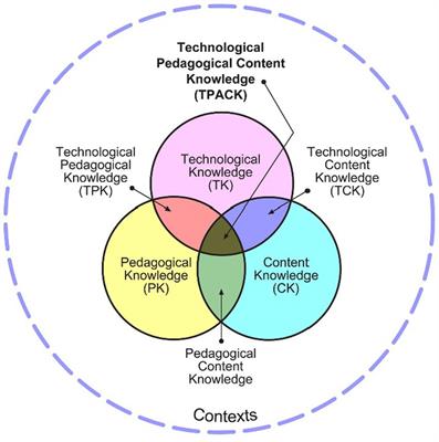 Development of the teacher’s technological pedagogical content knowledge (TPACK) from the Lesson Study: A systematic review